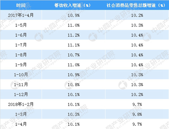 2018餐飲收入一季度同比增長(zhǎng)10.3%