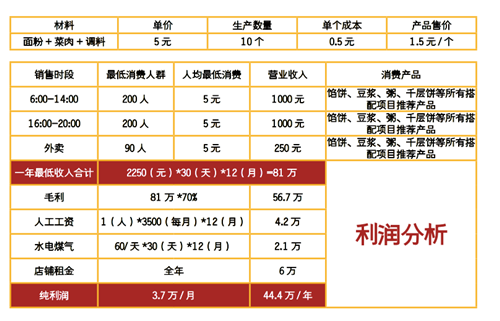 黃金大餅利潤分析