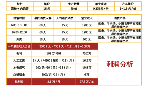 涼粉利潤(rùn)分析