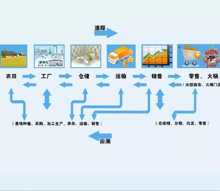 食品安全問題頻發(fā)，這家火鍋餐企憑啥突出重圍？