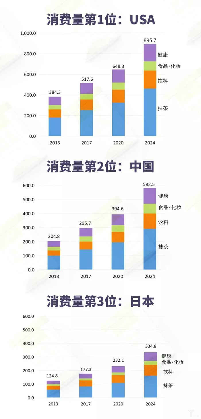 缺口8000噸，抹茶能否成為中國(guó)茶業(yè)的新“藍(lán)?！?？